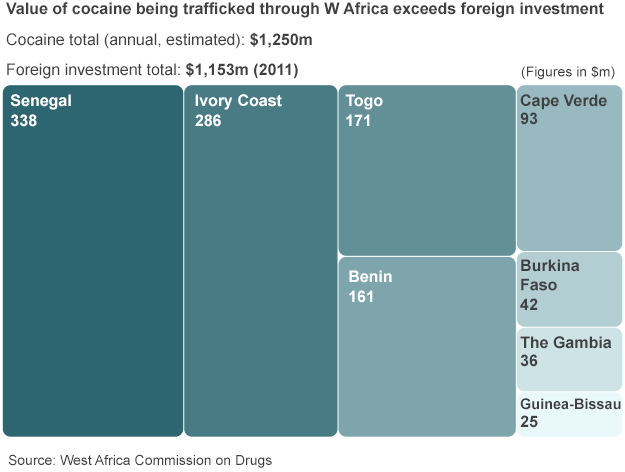Graphic comparing the estimated value of cocaine trafficking in West Africa  and foreign investment in the region